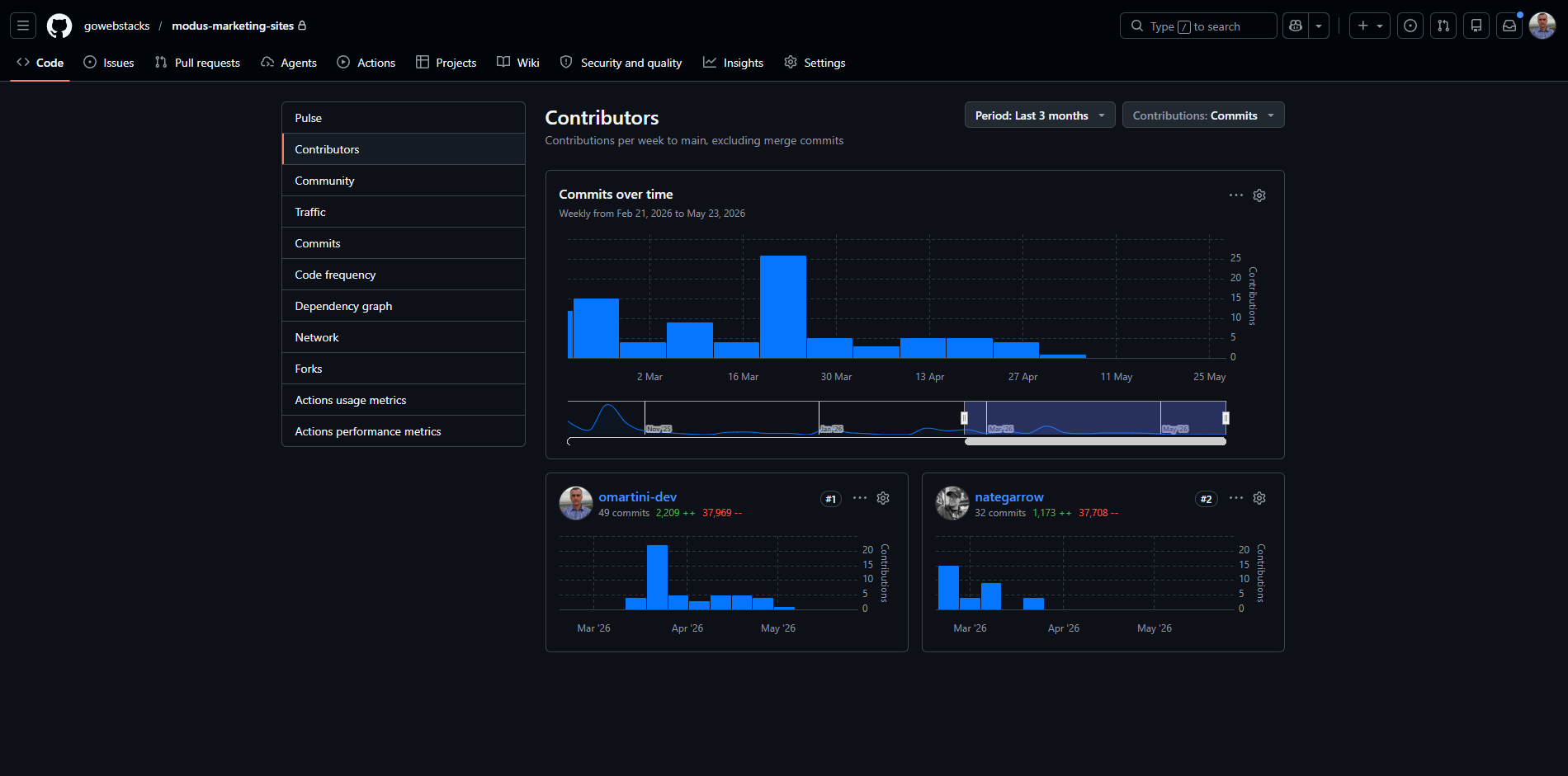 Modus contributions